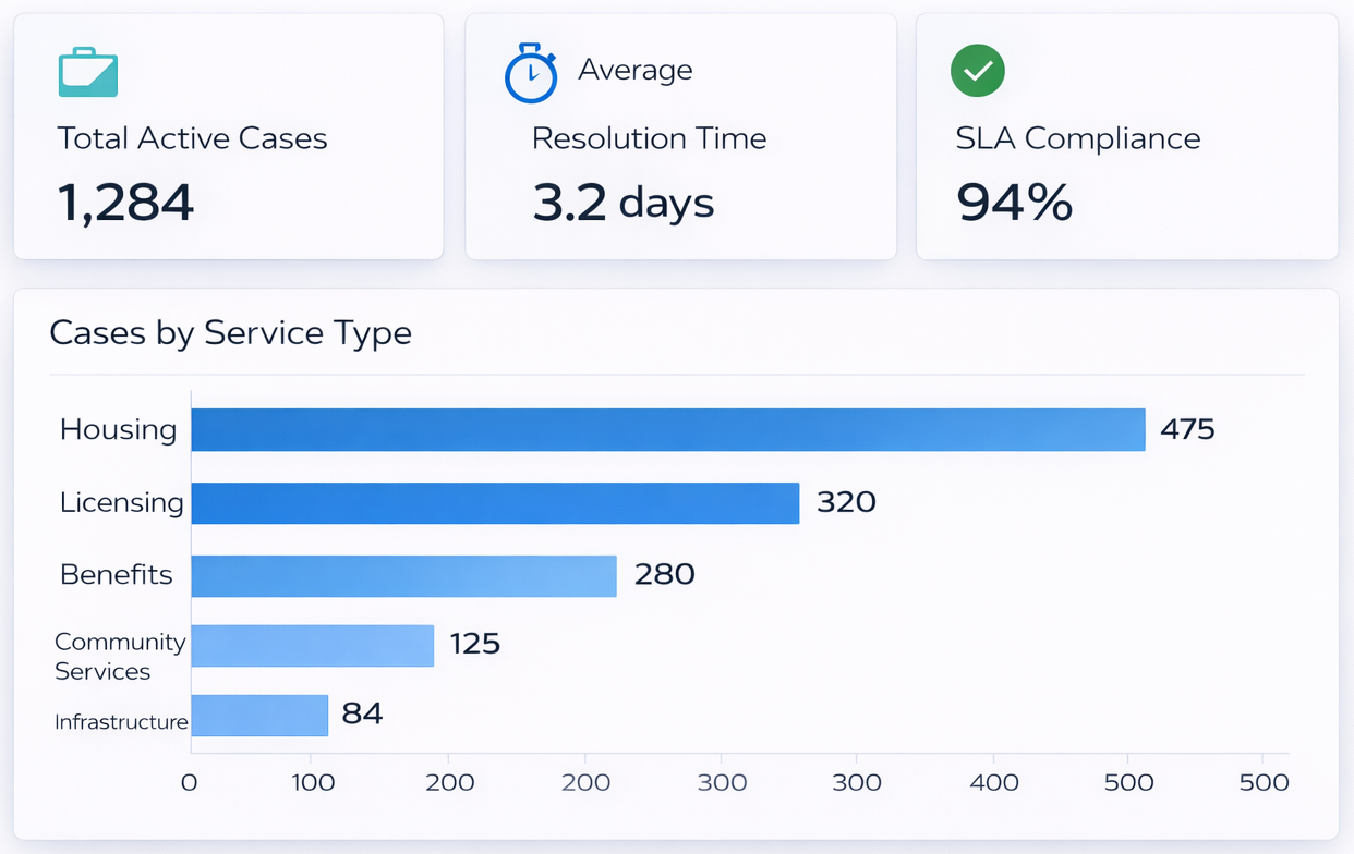 Executive dashboard displaying Total Active Cases, Average Resolution Time, SLA Compliance, and a bar chart showing cases by service type